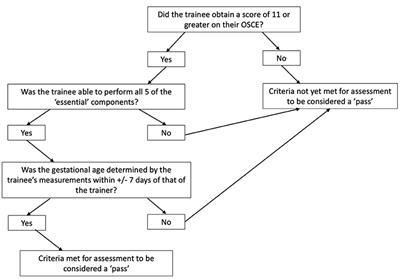 Training in Ultrasound to Determine Gestational Age (TUDA): Evaluation of a Novel Education Package to Teach Ultrasound-Naive Midwives Basic Obstetric Ultrasound in Malawi